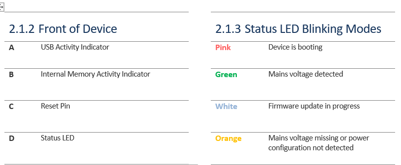 What do all the status LEDs, connectors, on the PQ Edge device do?